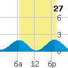 Christmas Point tide chart for Monday, April 27, 2026