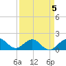 Christmas Point tide chart for Sunday, April 5, 2026