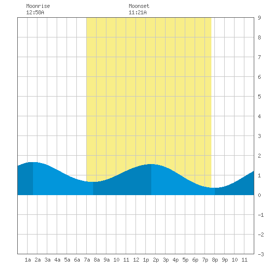 Christmas Point tide chart for Wednesday, April 8, 2026