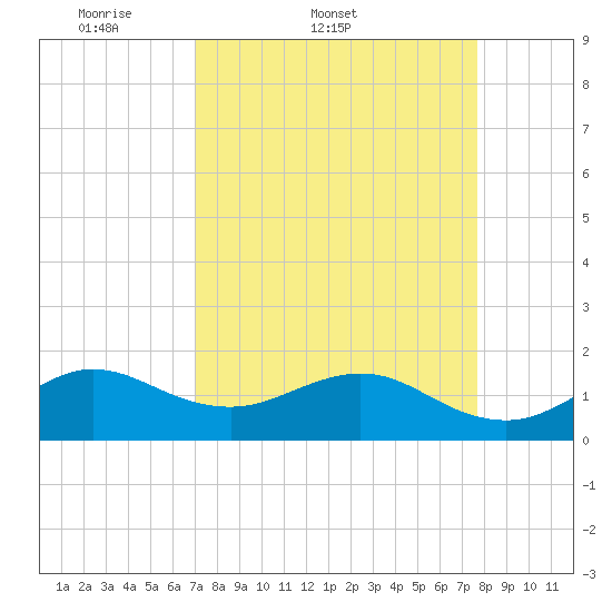 Christmas Point tide chart for Thursday, April 9, 2026