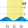 Christmas Point tide chart for Tuesday, May 12, 2026