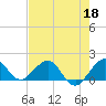 Christmas Point tide chart for Monday, May 18, 2026