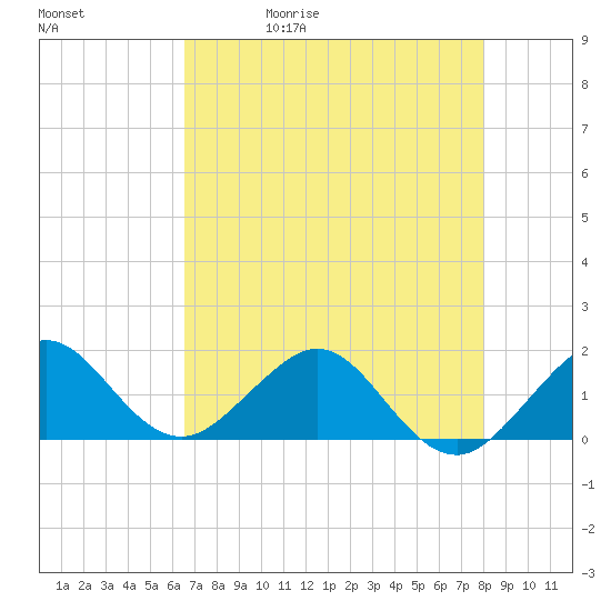 Christmas Point tide chart for Wednesday, May 20, 2026