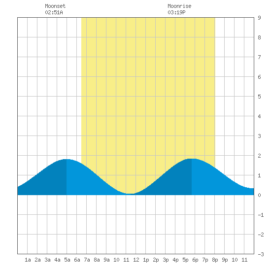 Christmas Point tide chart for Monday, May 25, 2026