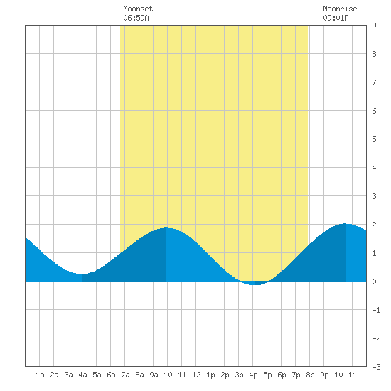 Christmas Point tide chart for Saturday, May 2, 2026