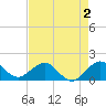 Christmas Point tide chart for Saturday, May 2, 2026