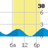 Christmas Point tide chart for Saturday, May 30, 2026