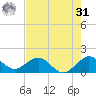 Christmas Point tide chart for Sunday, May 31, 2026