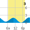 Christmas Point tide chart for Sunday, May 3, 2026
