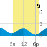 Christmas Point tide chart for Tuesday, May 5, 2026