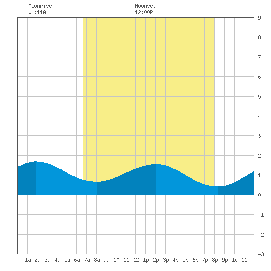 Christmas Point tide chart for Friday, May 8, 2026