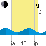 Christmas Point tide chart for Saturday, May 9, 2026