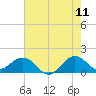 Christmas Point tide chart for Thursday, June 11, 2026