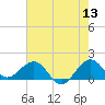 Christmas Point tide chart for Saturday, June 13, 2026