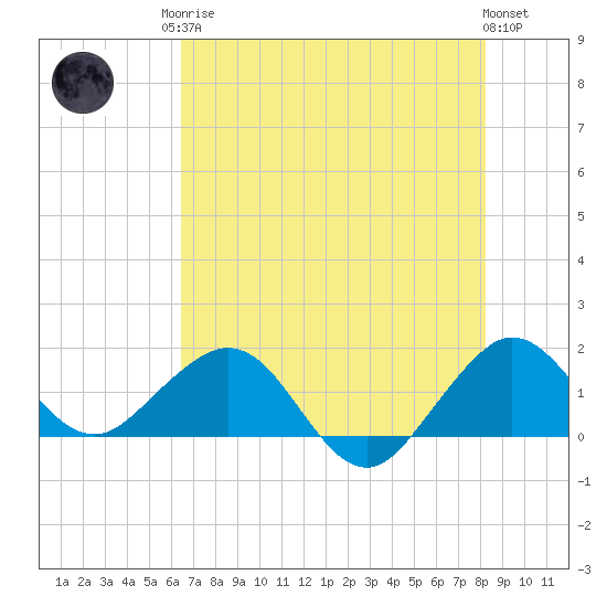 Christmas Point tide chart for Sunday, June 14, 2026