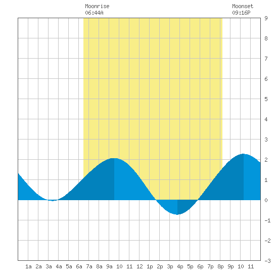 Christmas Point tide chart for Monday, June 15, 2026