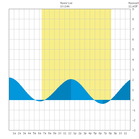 Christmas Point tide chart for Thursday, June 18, 2026