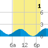 Christmas Point tide chart for Monday, June 1, 2026