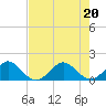 Christmas Point tide chart for Saturday, June 20, 2026