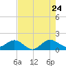 Christmas Point tide chart for Wednesday, June 24, 2026