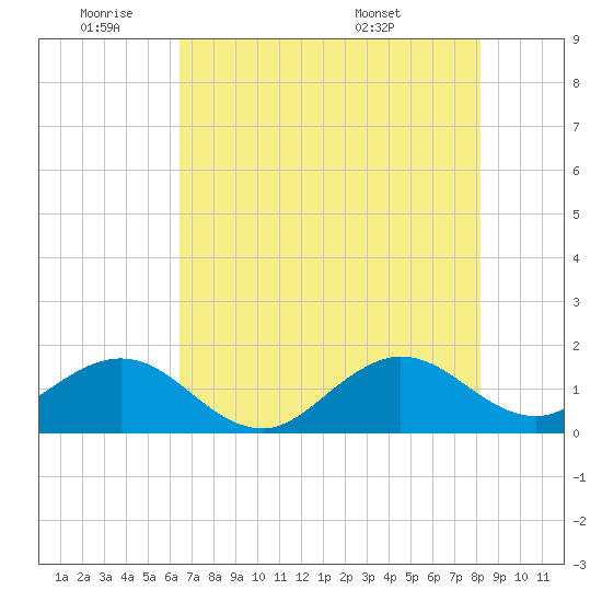 Christmas Point tide chart for Tuesday, June 9, 2026