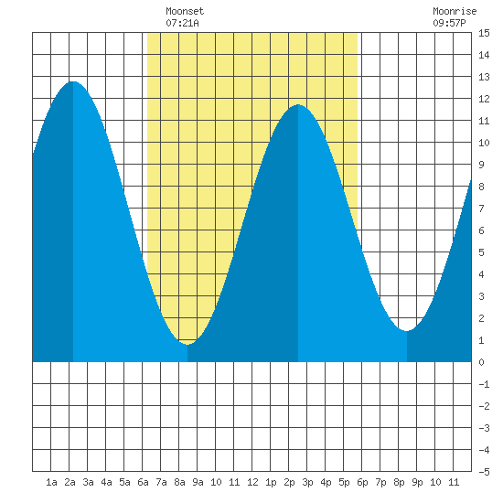 American Bay tide chart for Friday, March 10, 2023