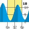 American Bay tide chart for Friday, March 10, 2023