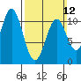 American Bay tide chart for Sunday, March 12, 2023