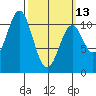 American Bay tide chart for Monday, March 13, 2023