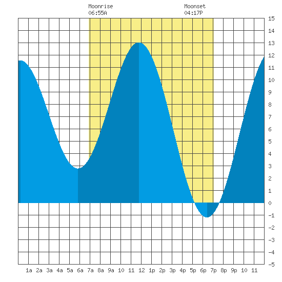 American Bay tide chart for Sunday, March 19, 2023