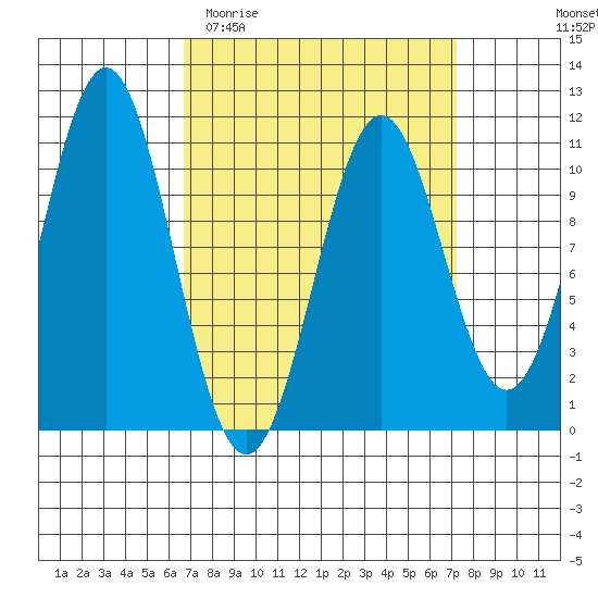 American Bay tide chart for Friday, March 24, 2023