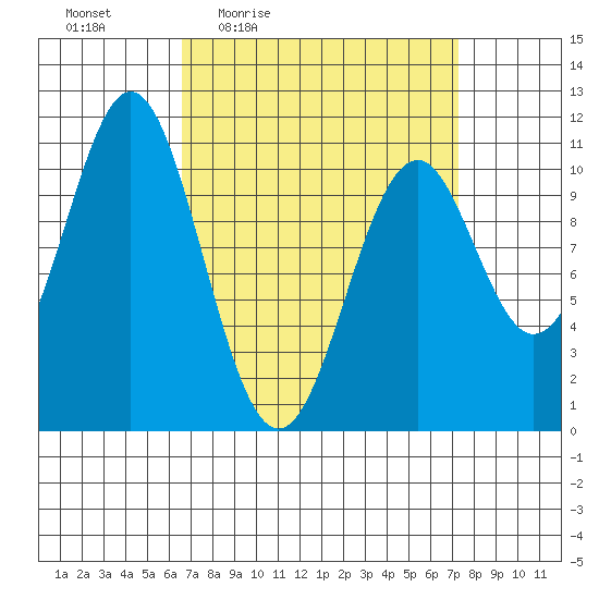 American Bay tide chart for Sunday, March 26, 2023