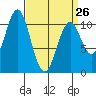 American Bay tide chart for Sunday, March 26, 2023