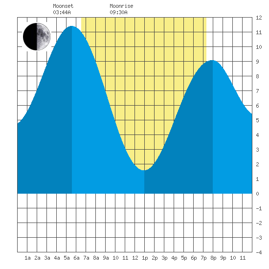 American Bay tide chart for Tuesday, March 28, 2023