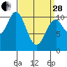 American Bay tide chart for Tuesday, March 28, 2023
