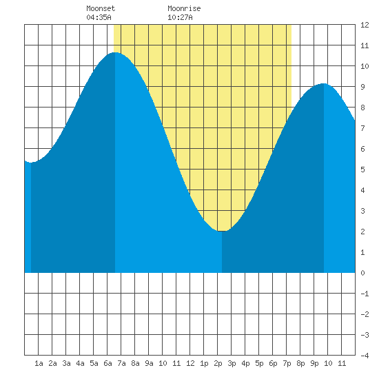American Bay tide chart for Wednesday, March 29, 2023