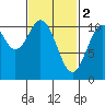 American Bay tide chart for Thursday, March 2, 2023