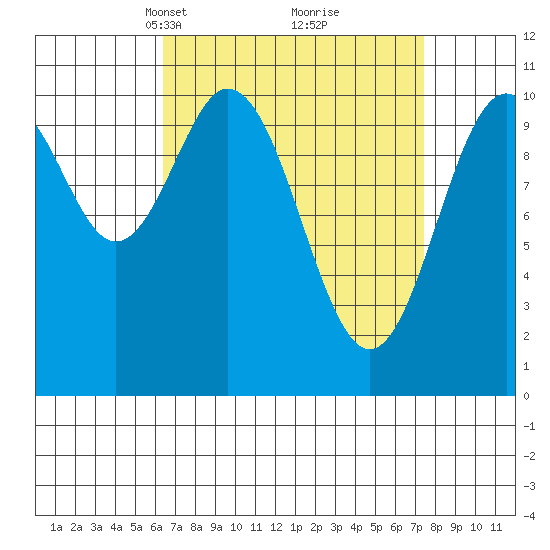 American Bay tide chart for Friday, March 31, 2023