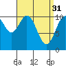 American Bay tide chart for Friday, March 31, 2023