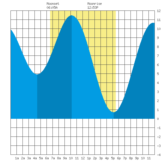 American Bay tide chart for Friday, March 3, 2023
