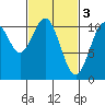 American Bay tide chart for Friday, March 3, 2023