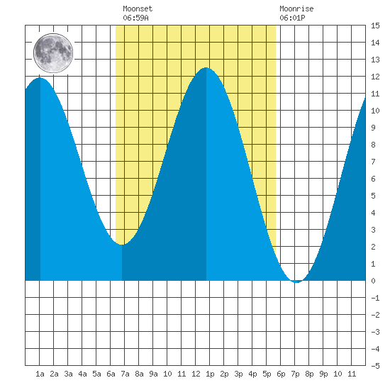 American Bay tide chart for Tuesday, March 7, 2023