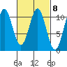 American Bay tide chart for Wednesday, March 8, 2023