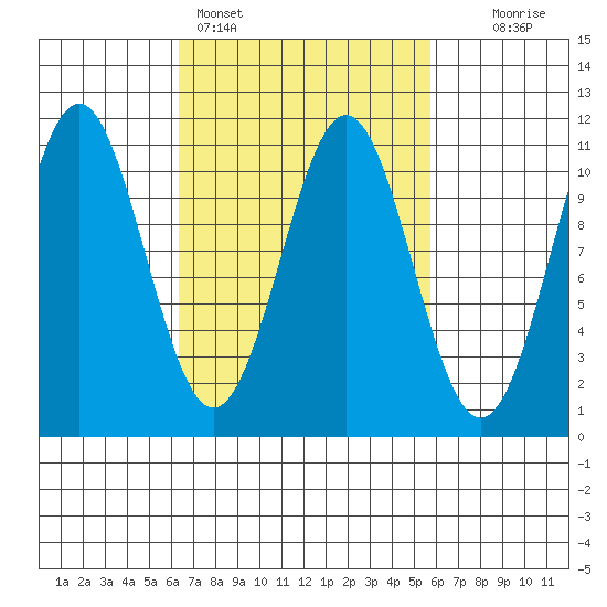 American Bay tide chart for Thursday, March 9, 2023