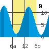 American Bay tide chart for Thursday, March 9, 2023