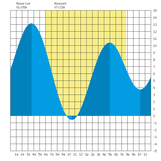 American Bay tide chart for Monday, April 10, 2023