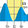 American Bay tide chart for Tuesday, April 11, 2023