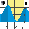 American Bay tide chart for Thursday, April 13, 2023