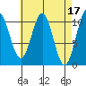 American Bay tide chart for Monday, April 17, 2023