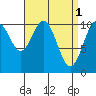 American Bay tide chart for Saturday, April 1, 2023